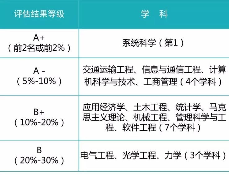 北京交通大学学科实力如何？15个学科入选世界一流，1个学科蝉联世界第一！