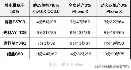 车载充电器对比测评,车载充电器哪个牌子好用测评