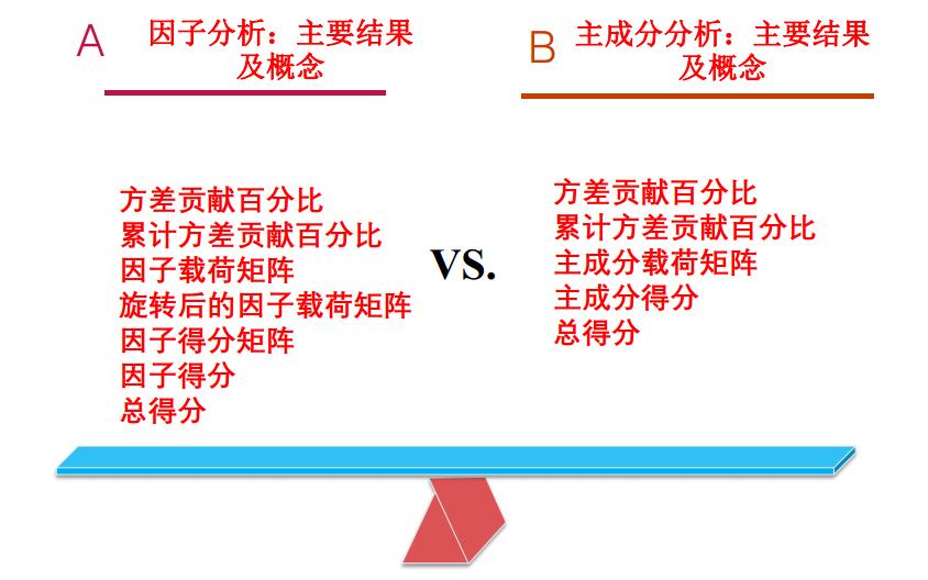 主成分分析法和因子分析法的结果,因子分析和主成分分析联系