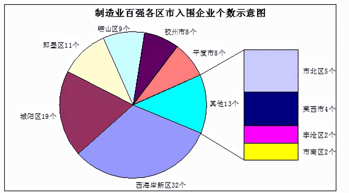 青岛制造业企业100强名单,青岛制造业企业100强公示名单