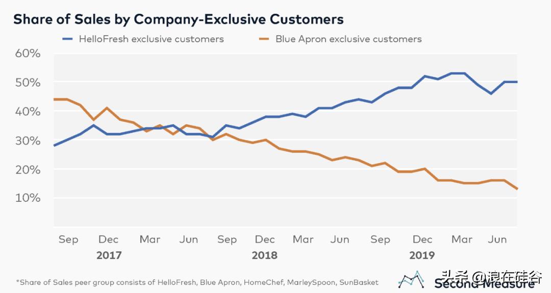 不爱做饭的这代人都养活了哪些鲜食配送公司?