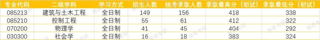 北京工业大学考研哪个专业最好考,北京工业大学土木考研难度