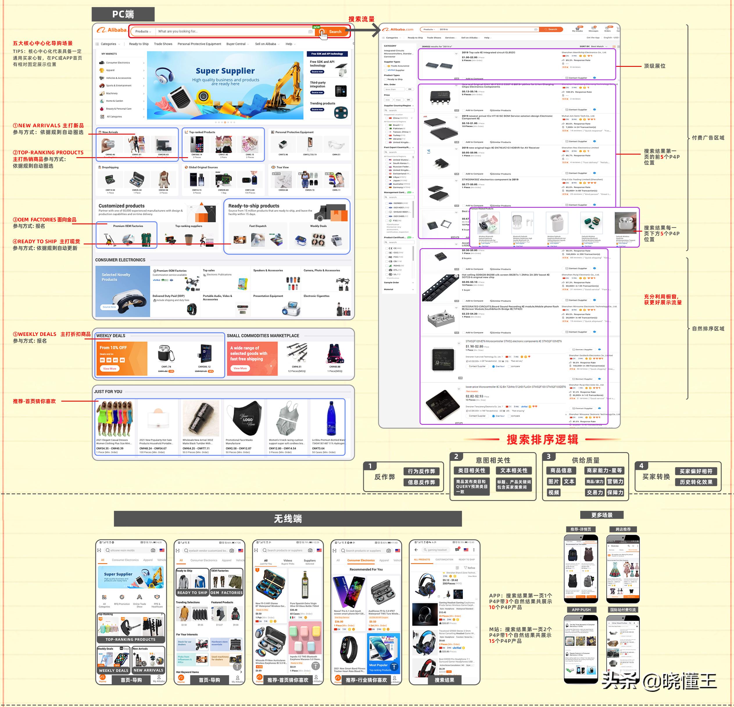 阿里国际站运营小白入门基础知识,阿里巴巴国际站全网流量布局