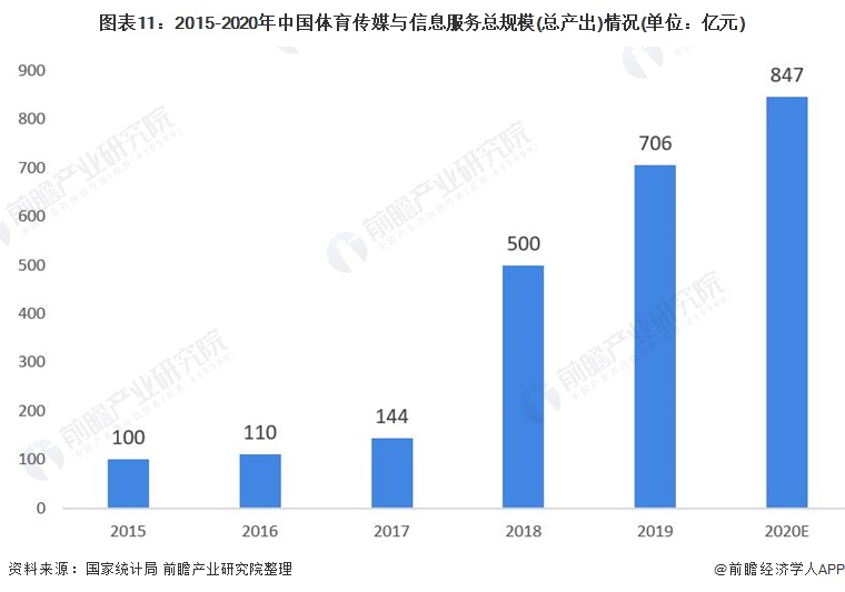 未来3到5年最具前景的体育产业,2022中国互联网体育市场报告