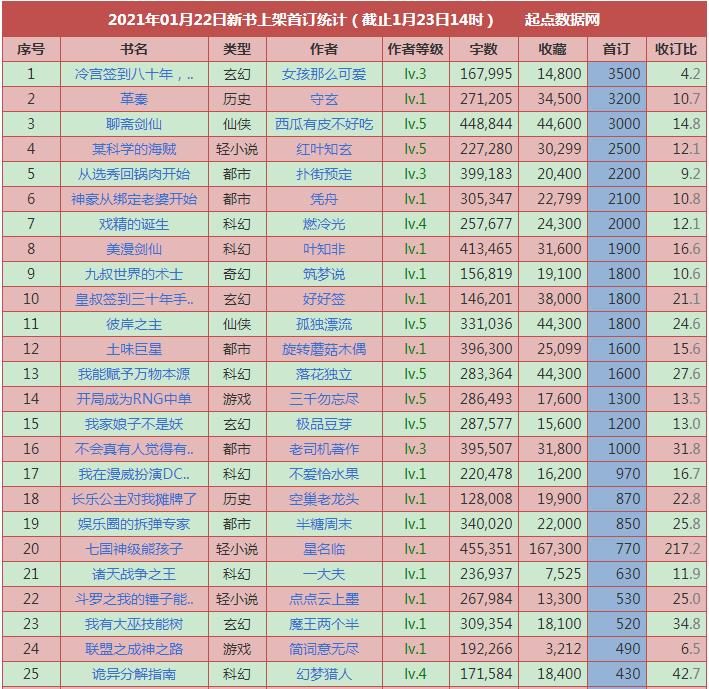 2012.3.11日起点新书上架首订统计,2020年10月起点上架新书首订