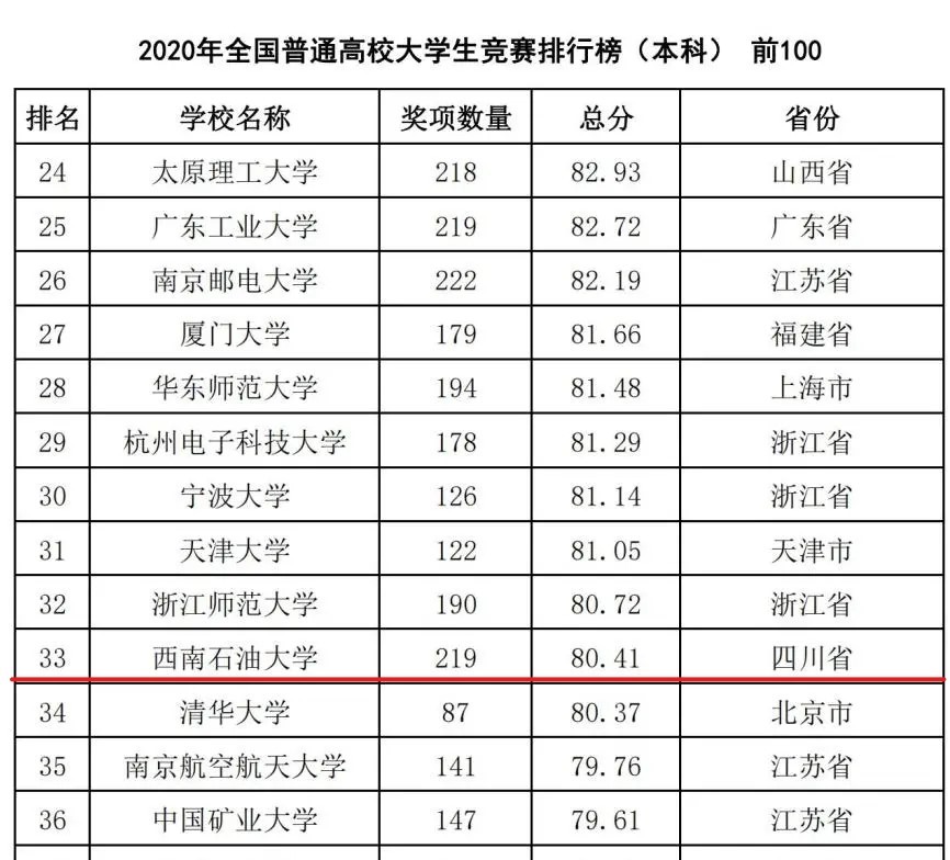 西南石油大学排名最新,西南石油大学怎么看排名