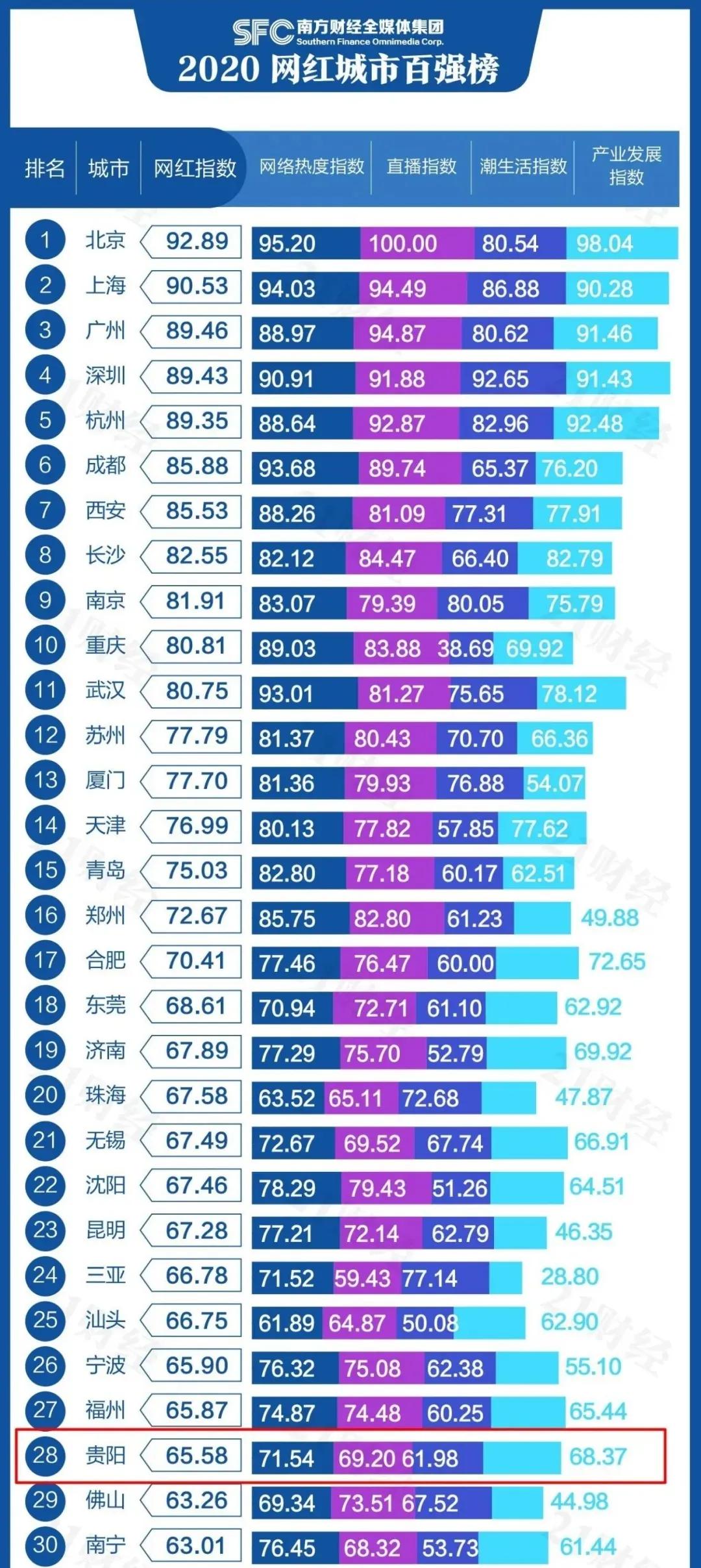 贵阳市创新型城市排名,贵阳市示范性综合实践基地