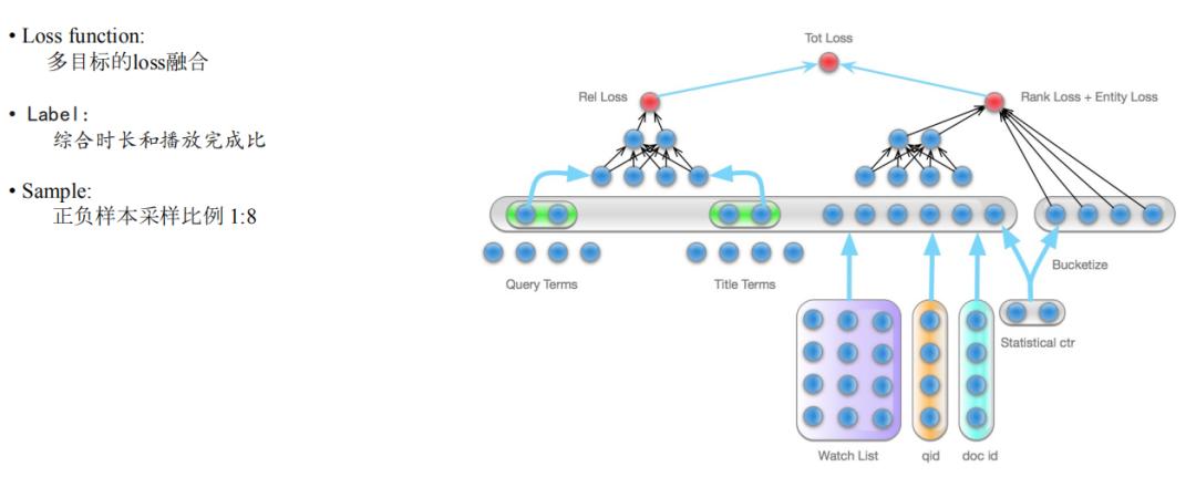 基于深度学习的优酷视频搜索算法实践与思考