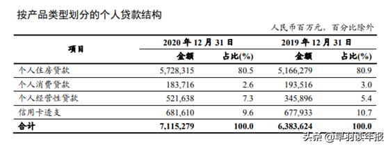 工商银行狂赚3159亿元，房贷占个人*款贷**超80%，中国被房贷套牢