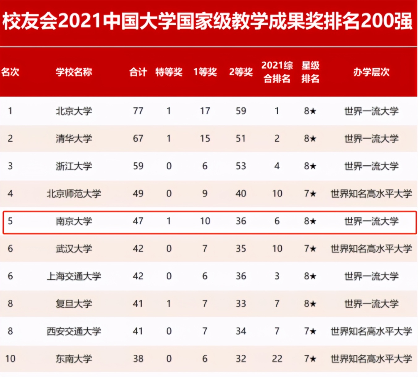 这才是硬实力！*京大南**学究竟有多强？一系列权威榜单告诉你答案！