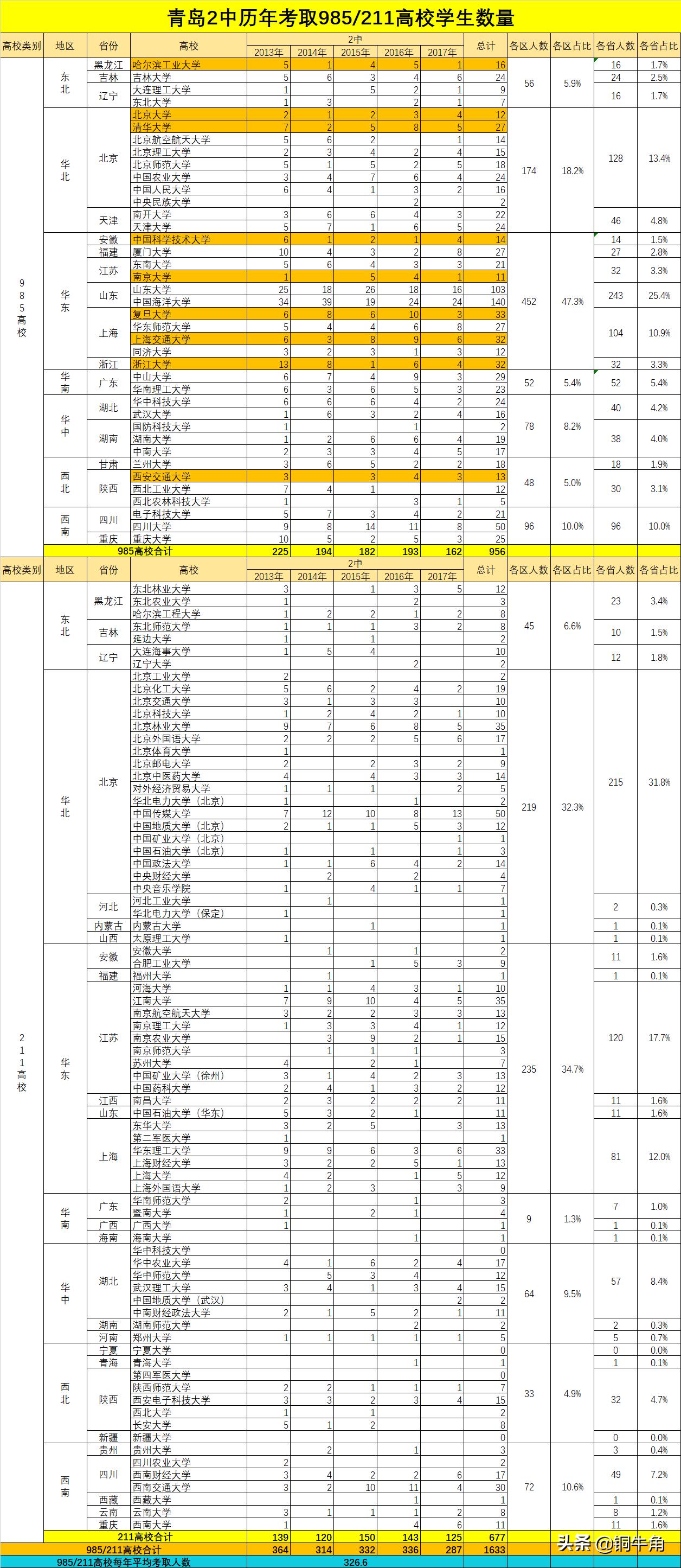 青岛2中高考成绩,青岛2中高考排名
