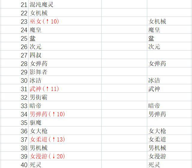 dnf110版本韩服职业排名,dnf韩服全职业强度最新排行