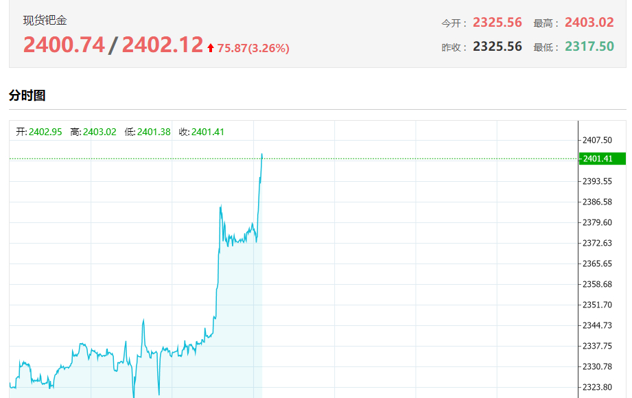 最近疯涨的几大贵金属,24小时贵金属行情走势图
