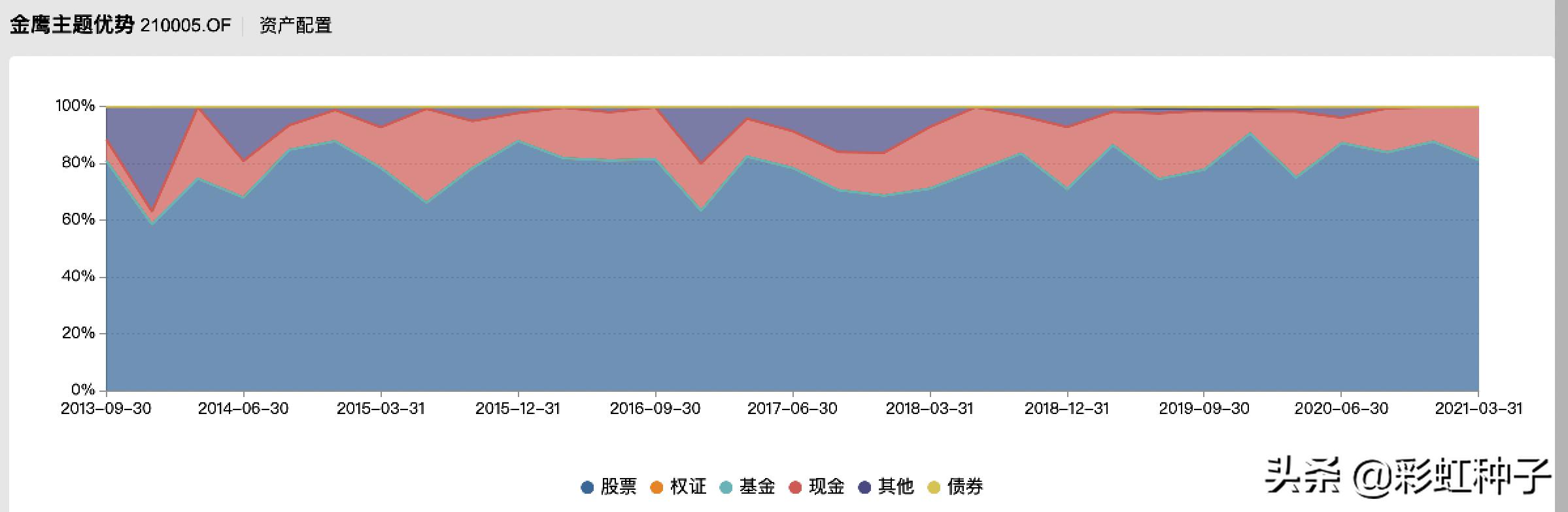 一句话点评NO.602｜金鹰基金陈立-金鹰产业升级，值不值得买？
