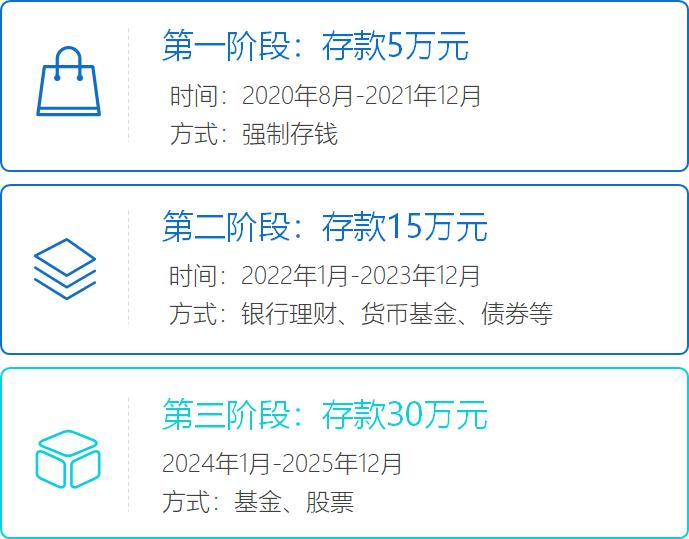 我曾是月光族，月入5000元，3年存款15万，别再说你攒不下钱！