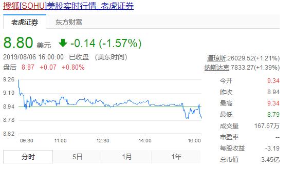 股价一夜跌回16年前!门户之王地位不在,掉队搜狐又该何去何从?