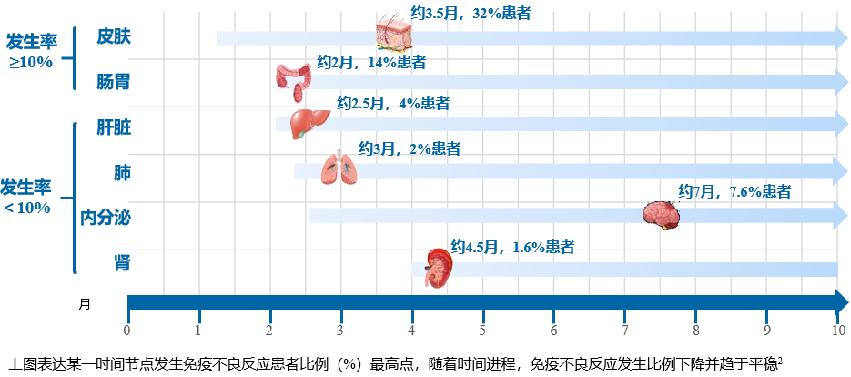 肿瘤患者免疫治疗不良反应有哪些,免疫相关不良反应指导原则