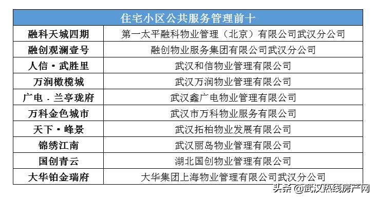 武汉十佳物业排行榜出炉,武汉小区物业最新排名