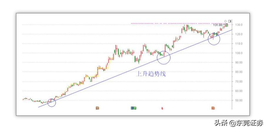 股民学校新手入门面授,炒股趋势线课程