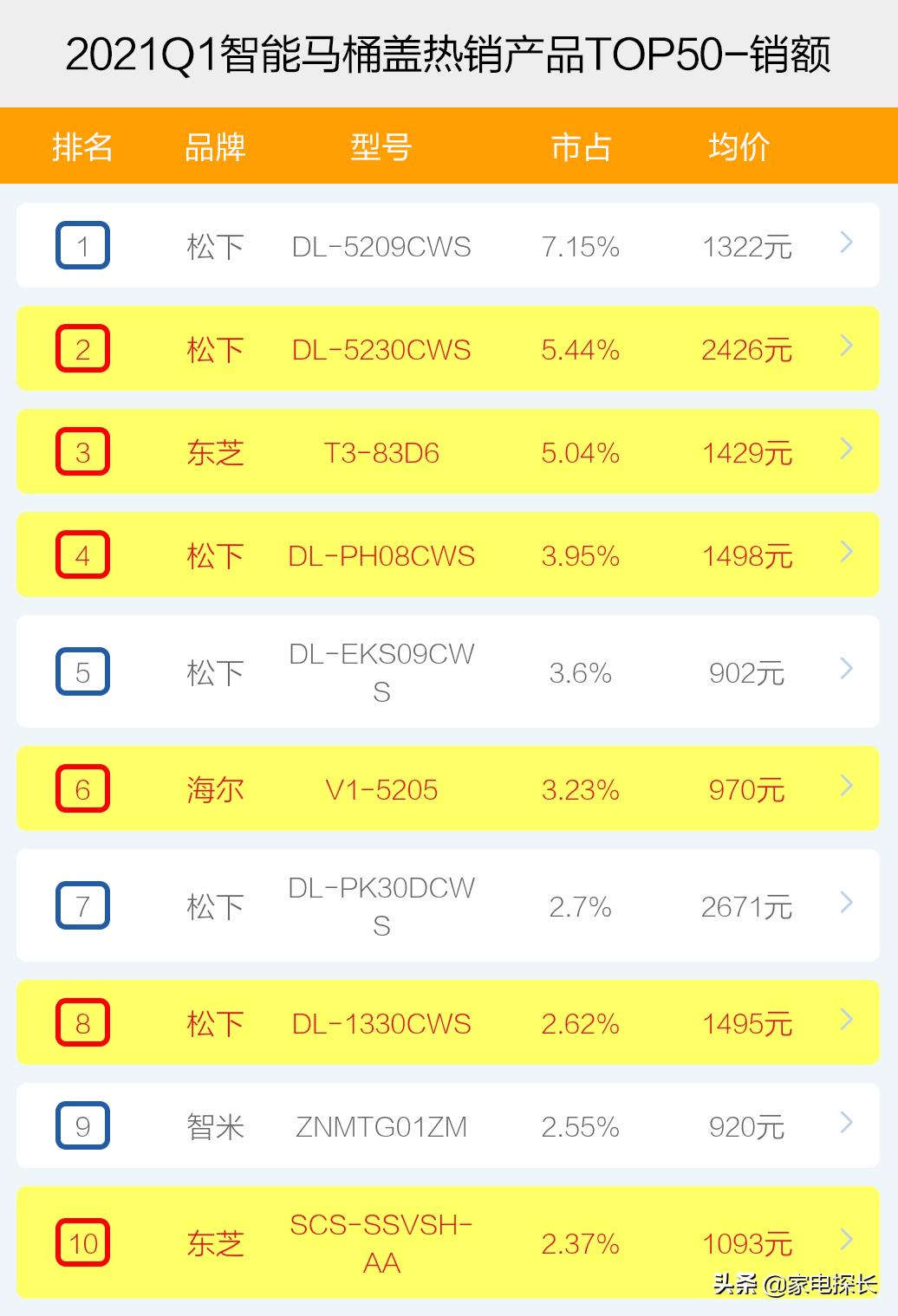 智能马桶盖哪家强?2021年1季度销售数据出炉!TOP50爆款榜单揭秘