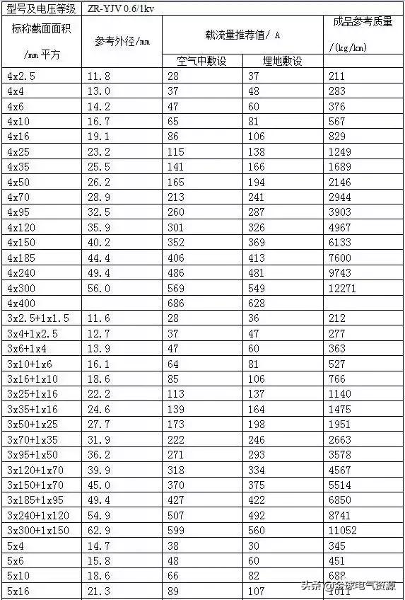 电缆载流量计算公式表,最新电缆载流量速查表