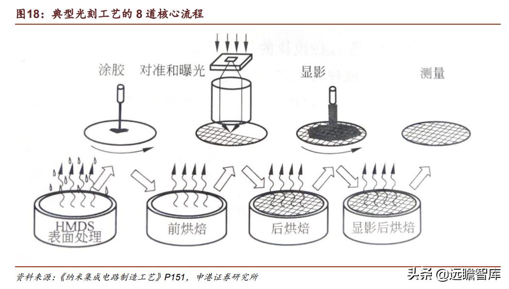 光刻胶:流动的黄金,形成全球群雄争霸格局,国内技术代差仍存在