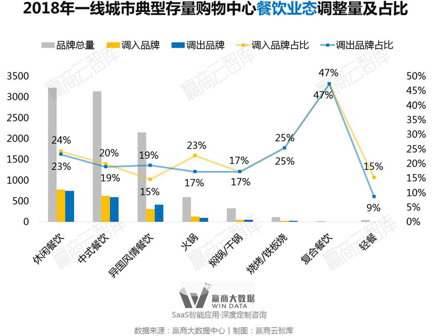 别瞎折腾，一线城市超160+mall调整“新路子”来了丨WinData研究