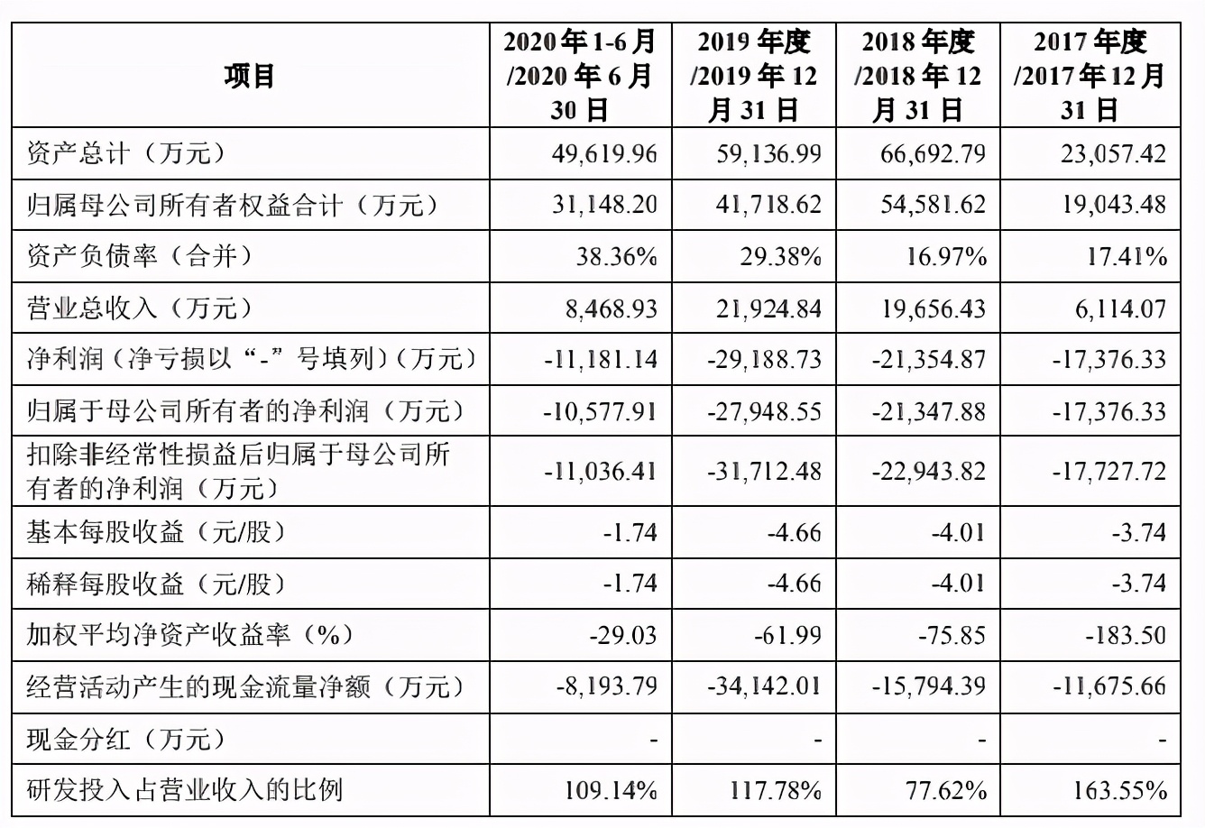 云知声独角兽,三年半亏损12亿