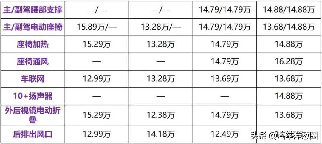 抛弃三缸、全系降价！13万的别克威朗这次值得买了吗？
