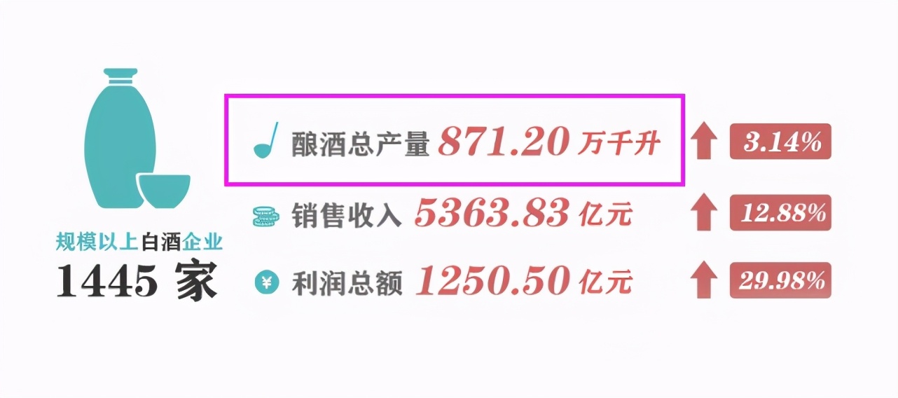 白酒的利润有多高,白酒行业的利润率有多高