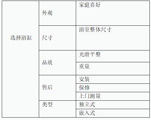 浴缸下水器选购,大理石浴缸选购