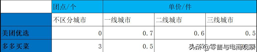 网格仓3000单的收益,网格仓到底赚不赚钱