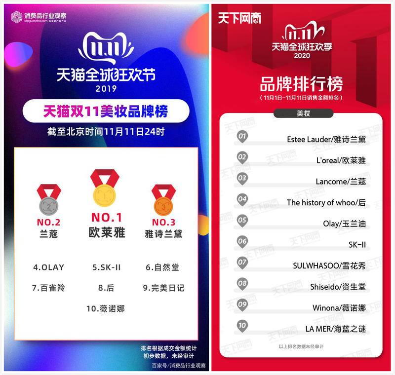 天猫双11排名第一的省份,天猫双11第1天排行榜