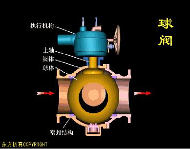 阀门知识大全阀门工作原理,阀门的构造及其工作原理