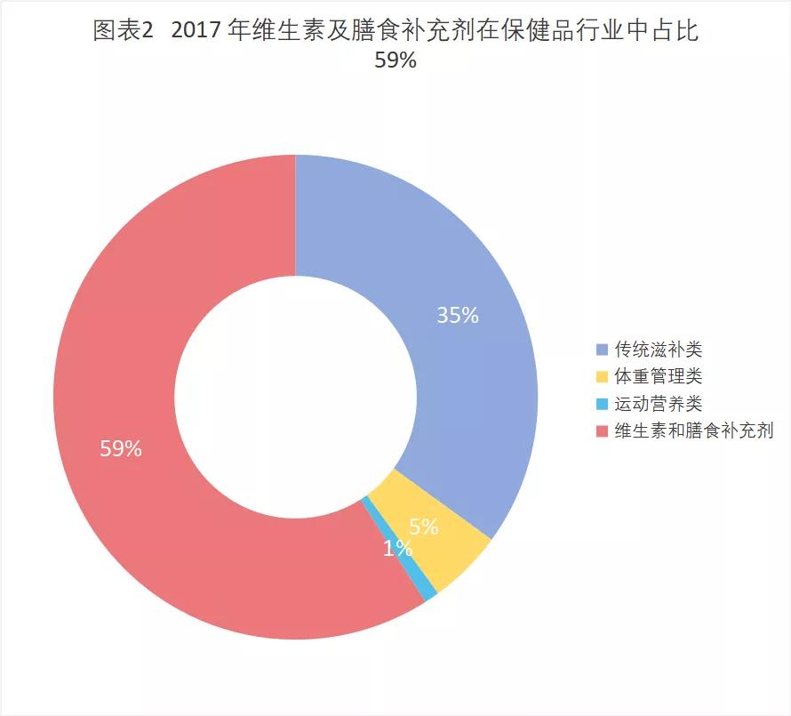 维生素d市场前景,今日维生素市场