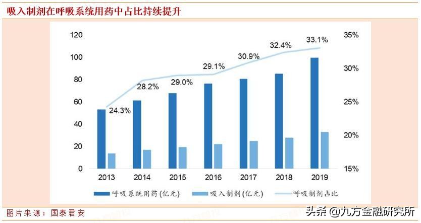 吸入制剂行业前景如何,医疗新药龙头