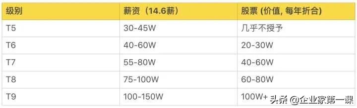 互联网大厂薪资待遇排名,互联网大厂月薪大揭秘