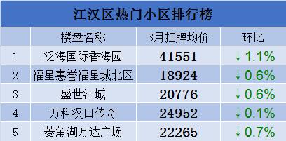最近武汉市二手房房价,武汉各区二手房价排名