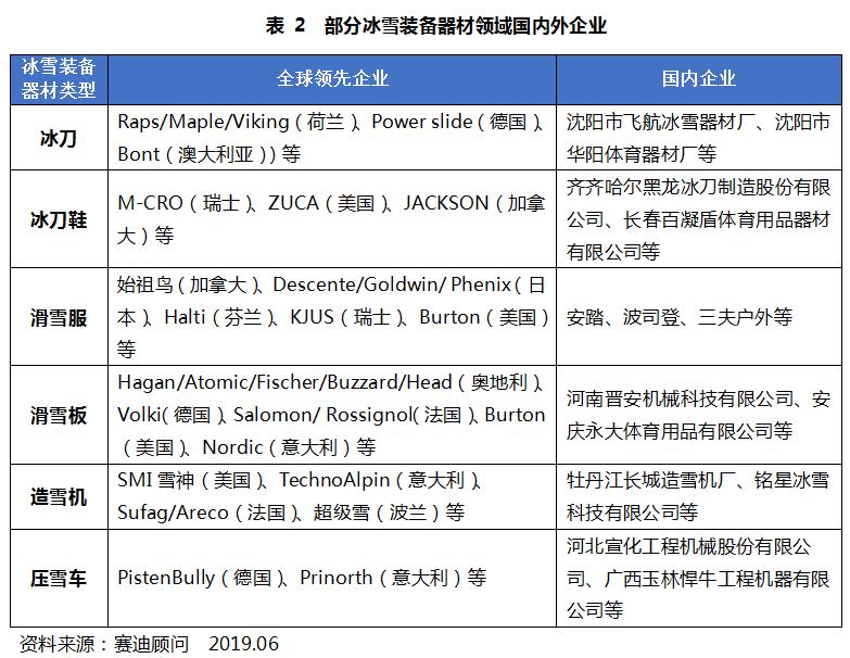 打造冰雪装备产业集群,冰雪装备等产业加大培育力度