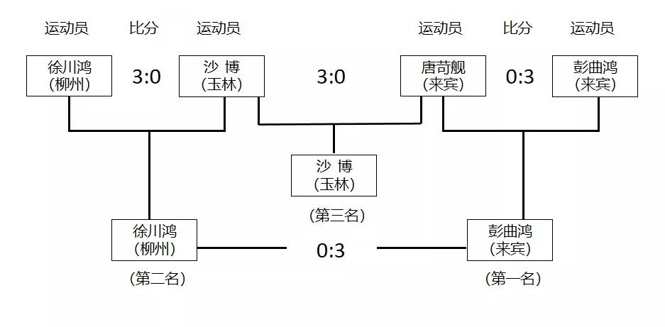 建*党**百年蓝焰闪耀|玉林赛区乒乓球、足球项目今日赛果出炉！