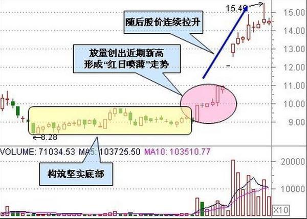 一旦出现什么信号代表牛股爆点,一旦出现什么信号必须清仓卖出