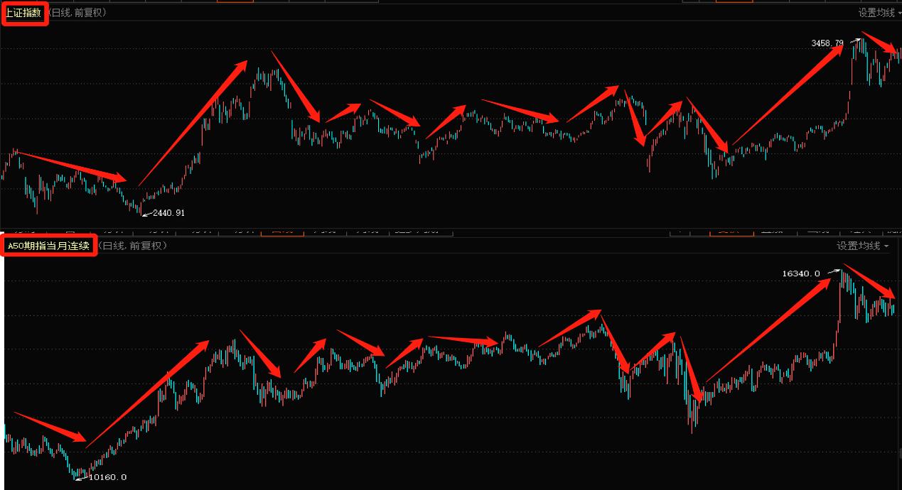 a50为什么能掌控中国股市的涨跌,富时中国a50期货指数对a股的影响