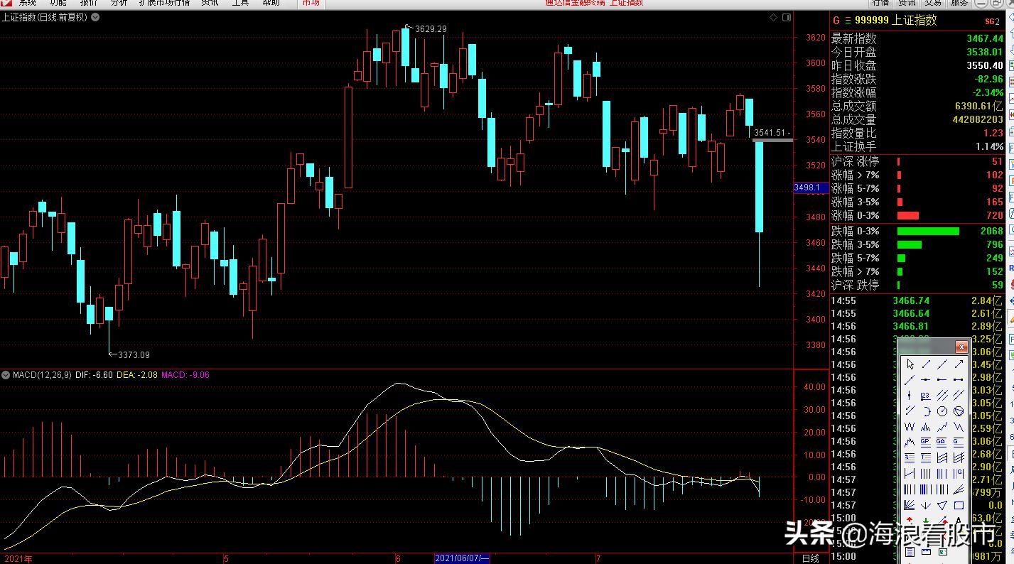 上证指数今日行情60705,上证指数调整后对后市有哪些影响