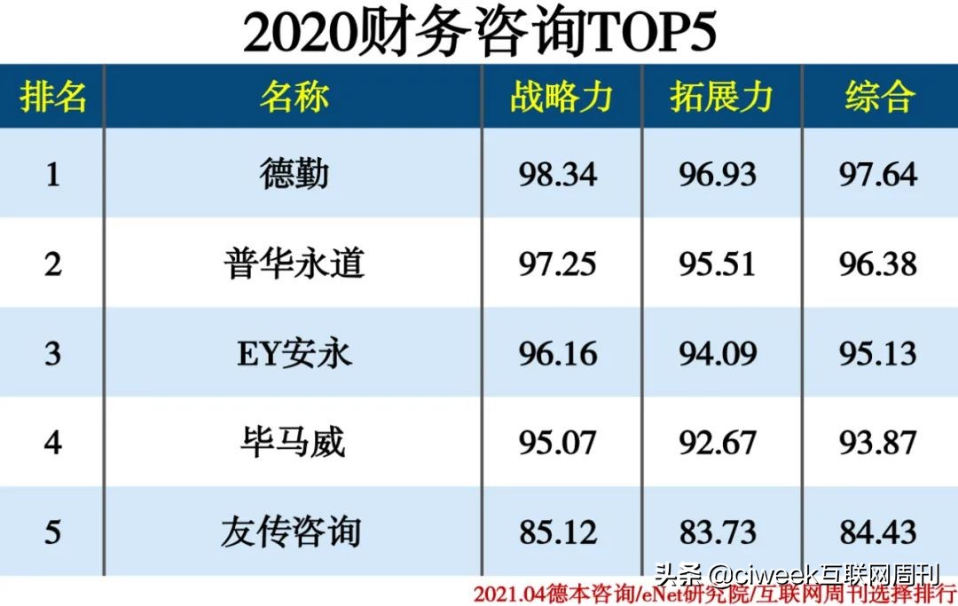 企业咨询管理公司排名,企业咨询机构排名前十名