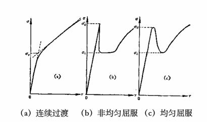 屈服强度为啥不大于1.3,真实屈服强度怎么看