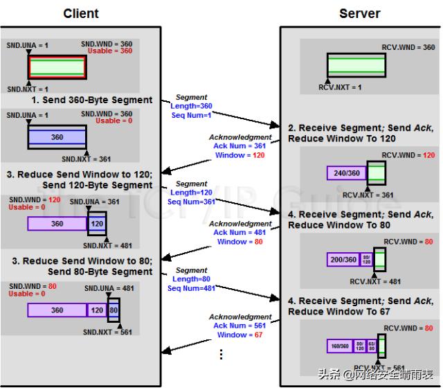 五分钟带你读懂TCP协议(图文并茂)