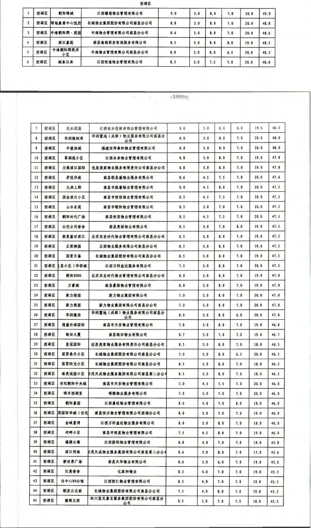 南昌物业满意度打分标准图,南昌物业星级评定
