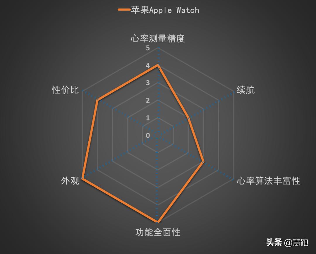 新手跑步戴哪款运动手表好,跑步手表推荐一款性价比低
