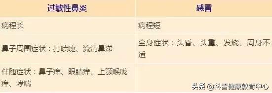 季节性过敏性鼻炎怎么治秋季,秋季过敏性鼻炎一般持续多久