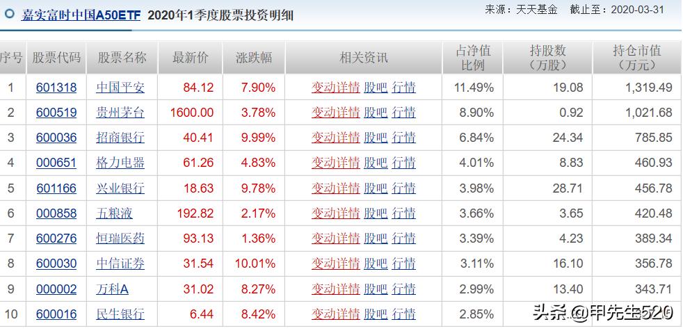 每天认识一只股票,每天认识一个基金